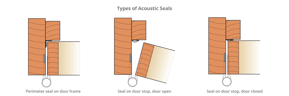 Shadbolt_acoustic_doors_and_doorsets-types_of_acoustic_seals